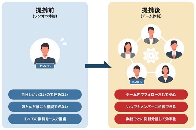 【特別対談】エックスサーバー×わいひら「業務提携後の2年間を振り返って」